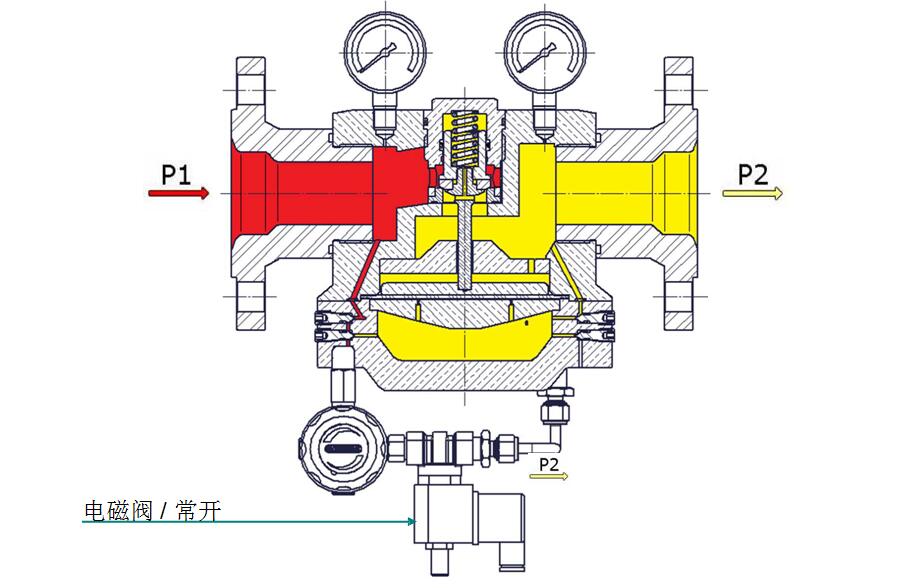 穹頂加載式減壓閥，帶溢流功能，先導(dǎo)減壓閥和電磁閥.jpg